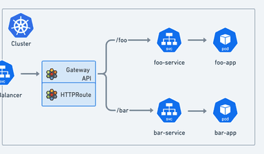 A Deep Dive into Cilium Gateway API: The Future of Ingress Traffic Routing