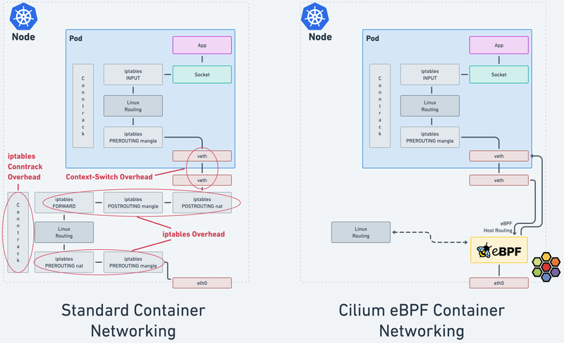 iptables vs ebpf overhead with background