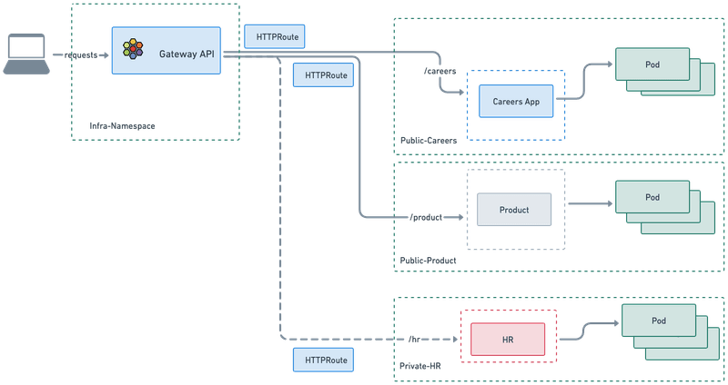 Tutorial: Cross-Namespace Routing with Cilium Gateway API