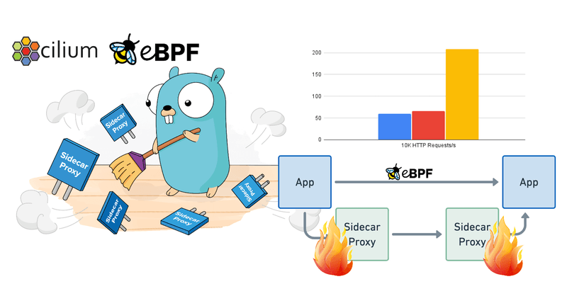 How eBPF will solve Service Mesh – Goodbye Sidecars