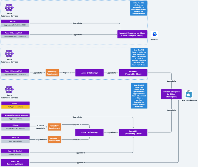 Azure Plugin(s) Upgrade Path