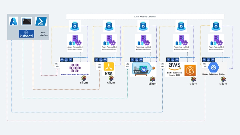 Cilium and Azure Arc: solving the multi-cloud cluster manageability conundrum