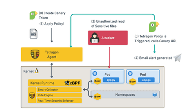 Tutorial: Setting Up a Cybersecurity Honeypot with Tetragon to Trigger Canary Tokens