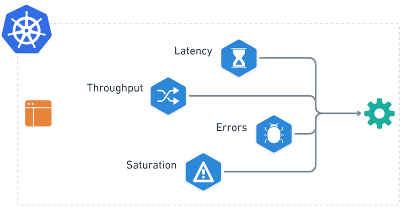 What are the 4 Golden Signals for Monitoring Kubernetes?