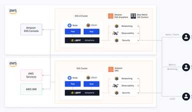 From AWS Cloud to Kernel: Deep Observability for AWS EKS Workloads