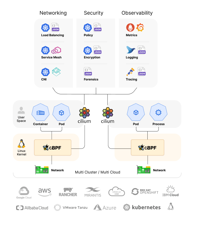 “How the Hive Came To Bee” – a story of eBPF and Cilium so far