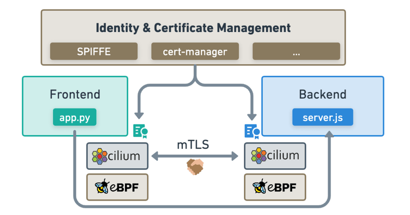 Next-Generation Mutual Authentication (mTLS) with Cilium Service Mesh