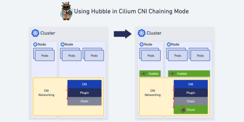 Tutorial: How to Use Cilium Hubble for Observability in CNI Chaining Mode (Part 1)