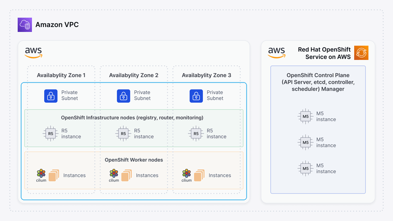 Isovalent, Red Hat Openshift Service on AWS (ROSA) come together.