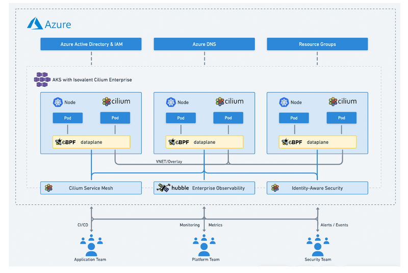 Cilium in Azure Kubernetes Service (AKS)