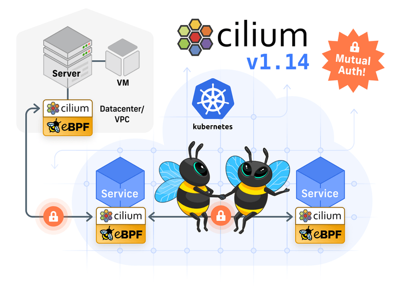 Cilium 1.14 – Effortless Mutual Authentication, Service Mesh, Networking Beyond Kubernetes, High-Scale Multi-Cluster, and Much More