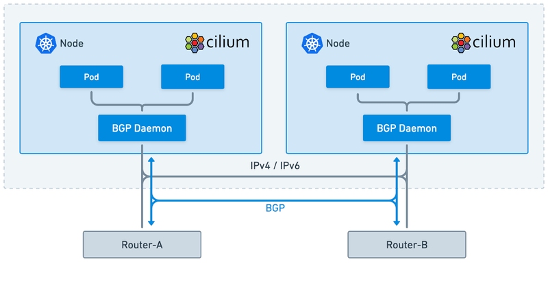 Connecting your Kubernetes island to your network with Cilium BGP