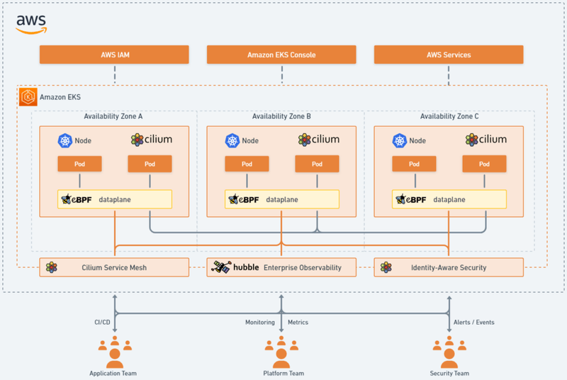 Enabling Enterprise Features for Cilium in Elastic Kubernetes Service (EKS)