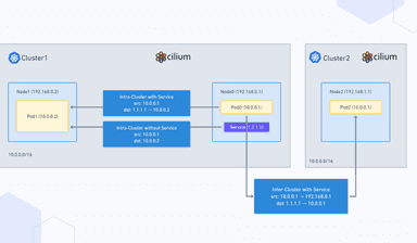 Optimizing Enterprise Networks: Addressing Overlapping CIDR with Cilium