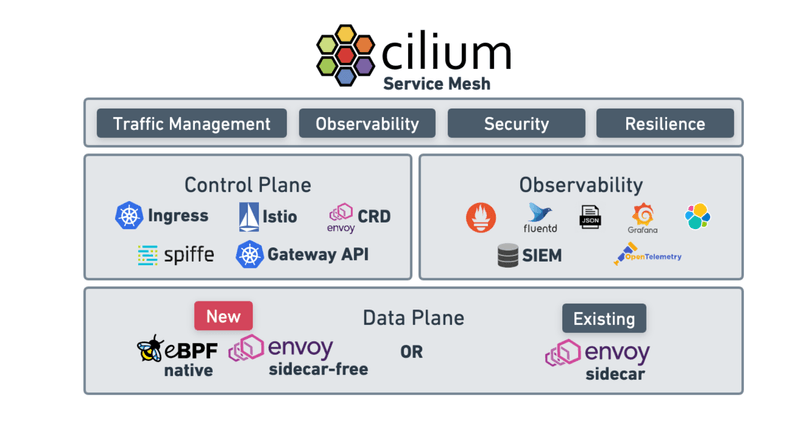 Cilium Service Mesh – Everything You Need to Know