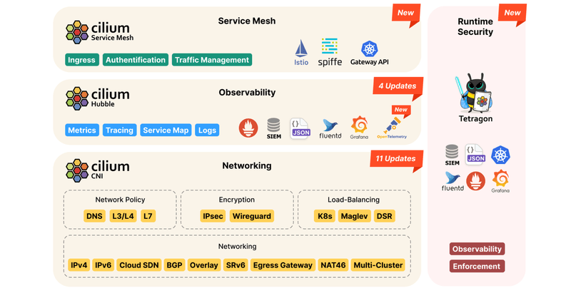 Cilium 1.12 – Ingress, Multi-Cluster, Service Mesh, External Workloads, and much more